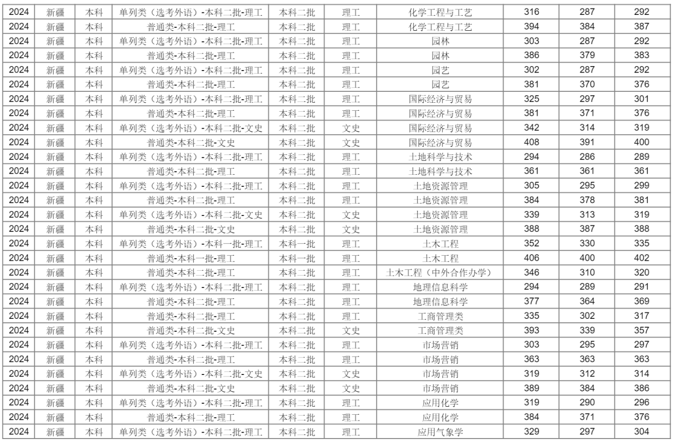新疆农业大学2024年分省分专业录取分数